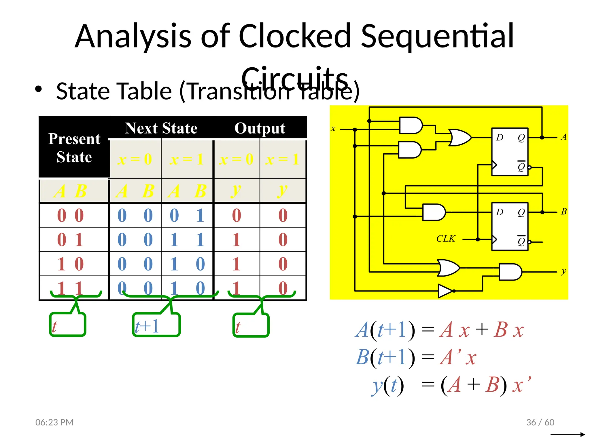 36 / 60
Analysis of Clocked Sequential
Circuits
• State Table (Transition Table)
D Q
Q
CLK
D Q
Q
A
B
y
x
A(t+1) = A x + B x
B(t+1) = A’ x
y(t) = (A + B) x’
Present
State
Next State Output
x = 0 x = 1 x = 0 x = 1
A B A B A B y y
0 0 0 0 0 1 0 0
0 1 0 0 1 1 1 0
1 0 0 0 1 0 1 0
1 1 0 0 1 0 1 0
t+1 t
t
06:23 PM
 