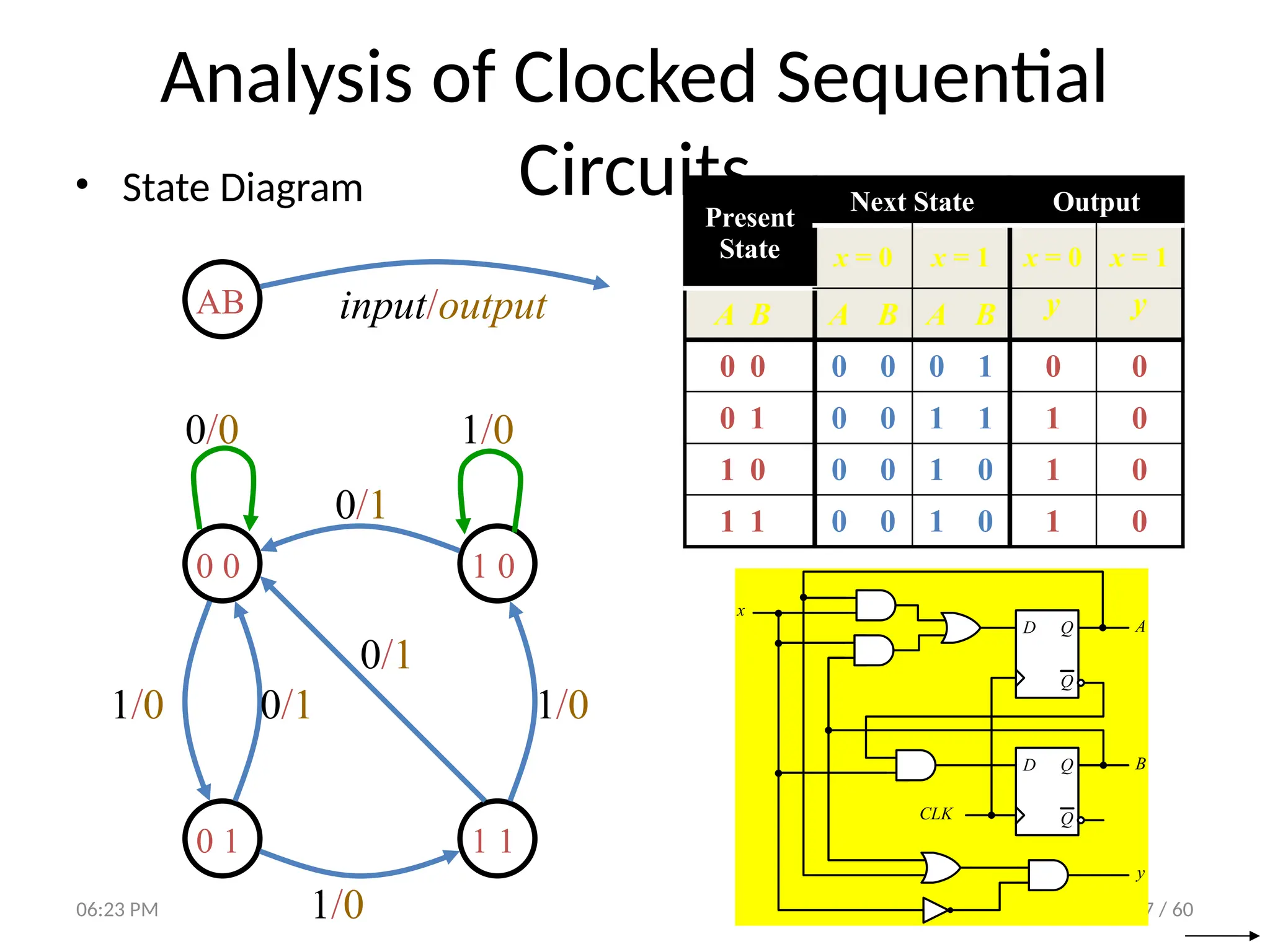 Analysis of Clocked Sequential
Circuits
Present
State
Next State Output
x = 0 x = 1 x = 0 x = 1
A B A B A B y y
0 0 0 0 0 1 0 0
0 1 0 0 1 1 1 0
1 0 0 0 1 0 1 0
1 1 0 0 1 0 1 0
37 / 60
• State Diagram
D Q
Q
CLK
D Q
Q
A
B
y
x
0 0 1 0
0 1 1 1
0/0
0/1
1/0
1/0
1/0
1/0 0/1
0/1
AB input/output
06:23 PM
 