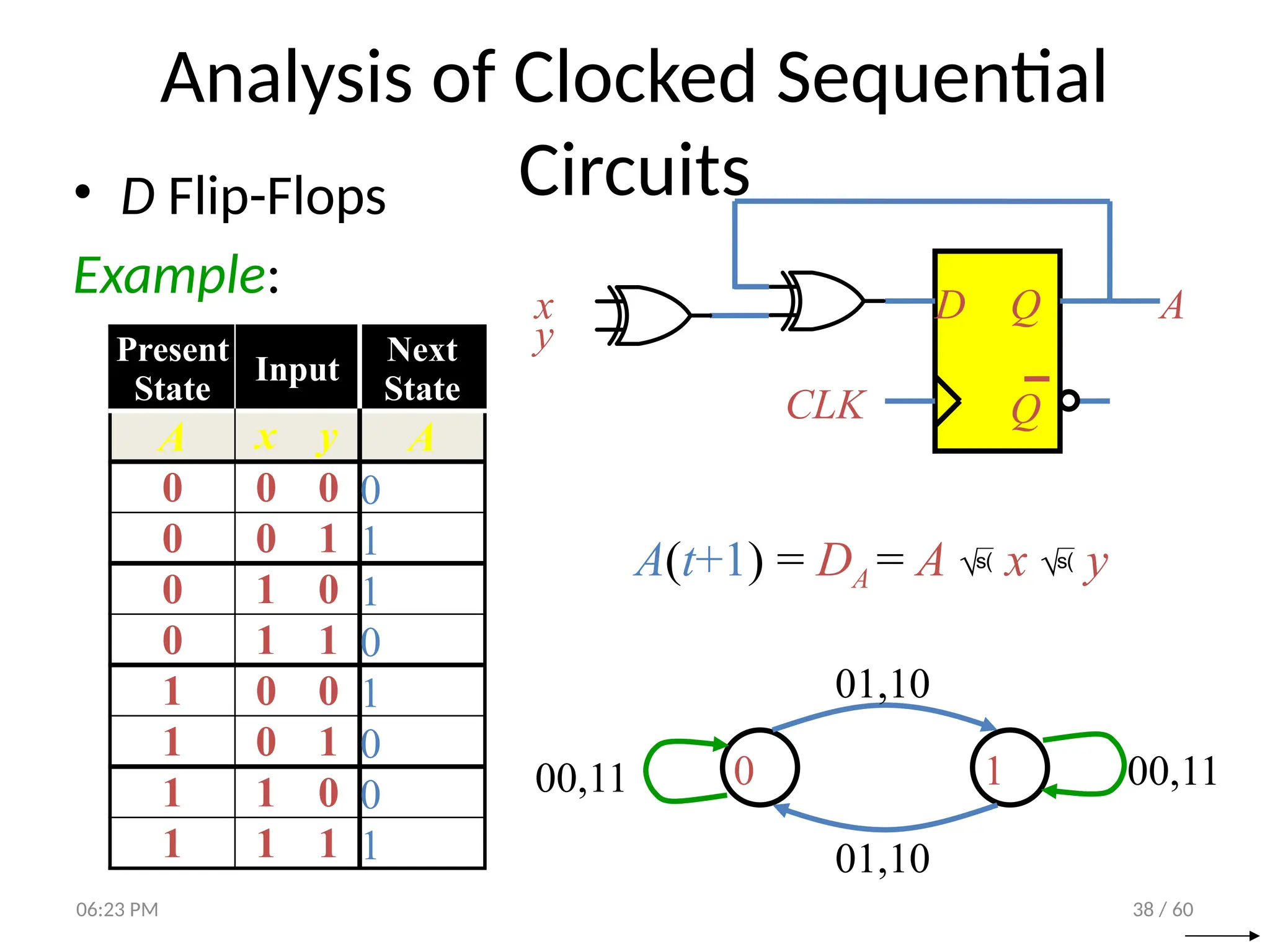 38 / 60
Analysis of Clocked Sequential
Circuits
• D Flip-Flops
Example: D Q
Q
x
CLK
y
A
Present
State
Input
Next
State
A x y A
0 0 0
0 0 1
0 1 0
0 1 1
1 0 0
1 0 1
1 1 0
1 1 1
0
1
1
0
1
0
0
1
0 1
00,11 00,11
01,10
01,10
A(t+1) = DA = A  x  y
06:23 PM
 