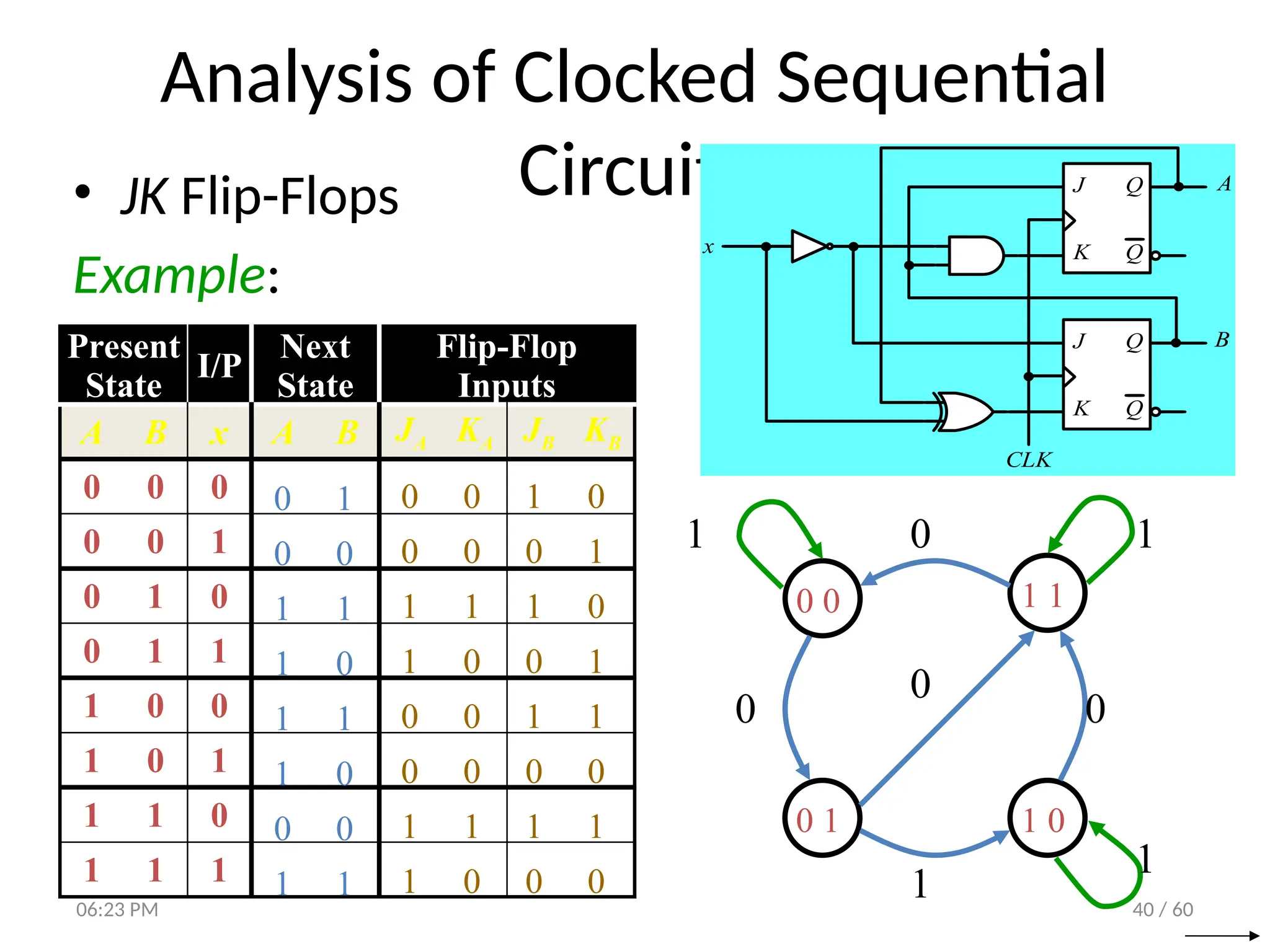 40 / 60
Analysis of Clocked Sequential
Circuits
• JK Flip-Flops
Example:
J Q
Q
K
CLK
J Q
Q
K
x
A
B
Present
State
I/P
Next
State
Flip-Flop
Inputs
A B x A B JA KA JB KB
0 0 0
0 0 1
0 1 0
0 1 1
1 0 0
1 0 1
1 1 0
1 1 1
0 0 1 0
0 0 0 1
1 1 1 0
1 0 0 1
0 0 1 1
0 0 0 0
1 1 1 1
1 0 0 0
0 1
0 0
1 1
1 0
1 1
1 0
0 0
1 1
0 0 1 1
0 1 1 0
1 0 1
0
1
0
0
1
06:23 PM
 
