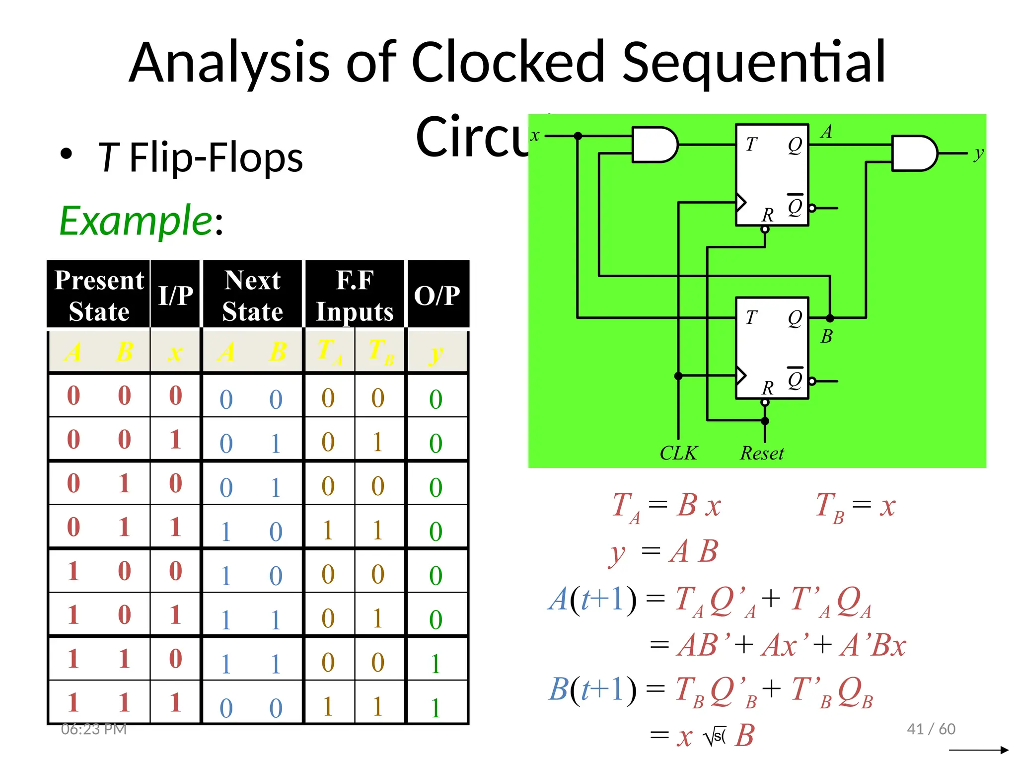 41 / 60
Analysis of Clocked Sequential
Circuits
• T Flip-Flops
Example:
TA = B x TB = x
y = A B
A(t+1) = TA Q’A + T’A QA
= AB’+ Ax’+ A’Bx
B(t+1) = TB Q’B + T’B QB
= x  B
A
B
T Q
Q
R
T Q
Q
R
CLK Reset
x
y
Present
State
I/P
Next
State
F.F
Inputs
O/P
A B x A B TA TB y
0 0 0
0 0 1
0 1 0
0 1 1
1 0 0
1 0 1
1 1 0
1 1 1
0 0
0 1
0 0
1 1
0 0
0 1
0 0
1 1
0 0
0 1
0 1
1 0
1 0
1 1
1 1
0 0
0
0
0
0
0
0
1
1
06:23 PM
 