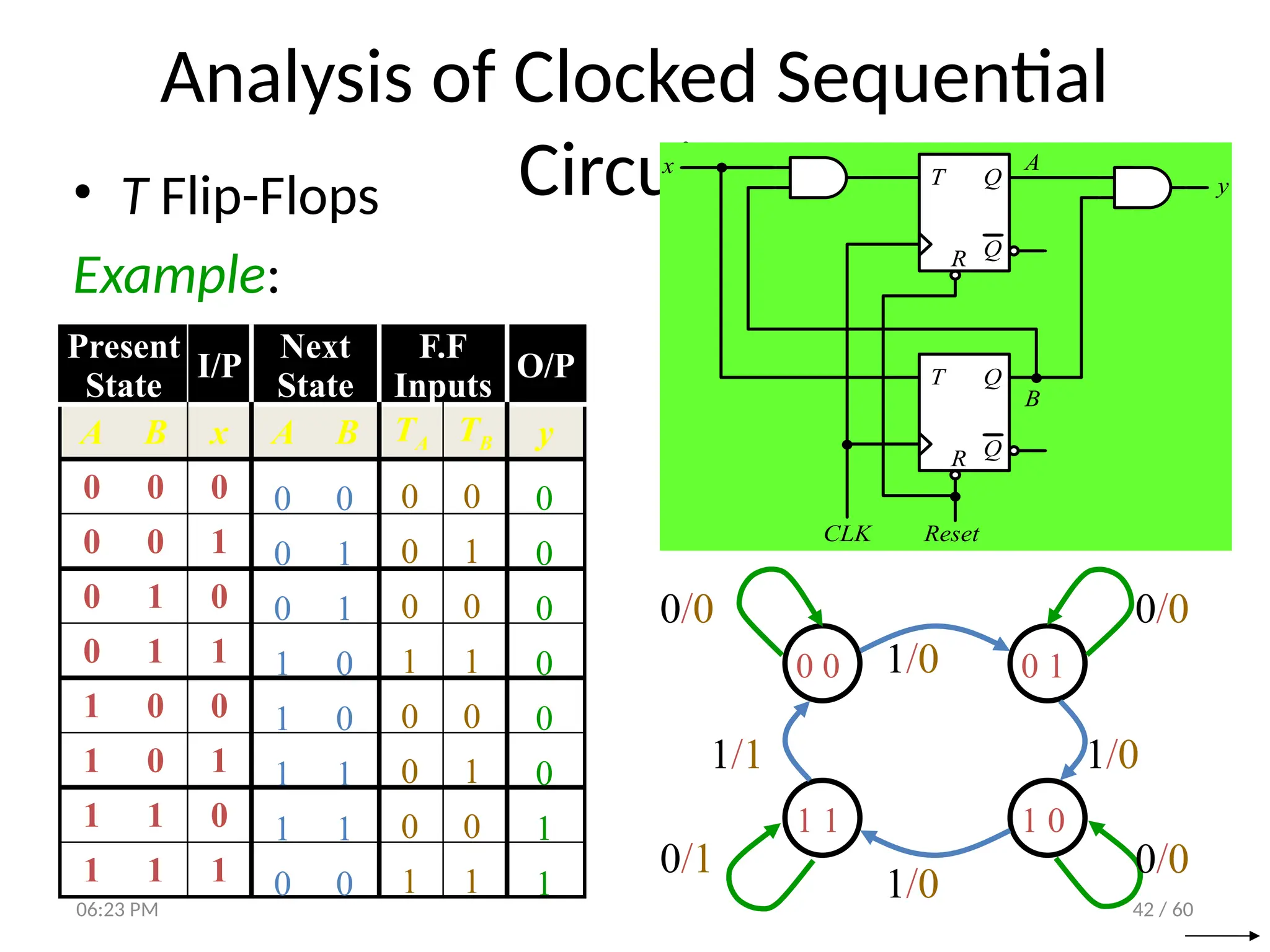 42 / 60
Analysis of Clocked Sequential
Circuits
• T Flip-Flops
Example:
A
B
T Q
Q
R
T Q
Q
R
CLK Reset
x
y
Present
State
I/P
Next
State
F.F
Inputs
O/P
A B x A B TA TB y
0 0 0
0 0 1
0 1 0
0 1 1
1 0 0
1 0 1
1 1 0
1 1 1
0 0
0 1
0 0
1 1
0 0
0 1
0 0
1 1
0 0
0 1
0 1
1 0
1 0
1 1
1 1
0 0
0
0
0
0
0
0
1
1
0 0 0 1
1 1 1 0
0/0
1/0
0/0
1/0
1/0
1/1
0/0
0/1
06:23 PM
 