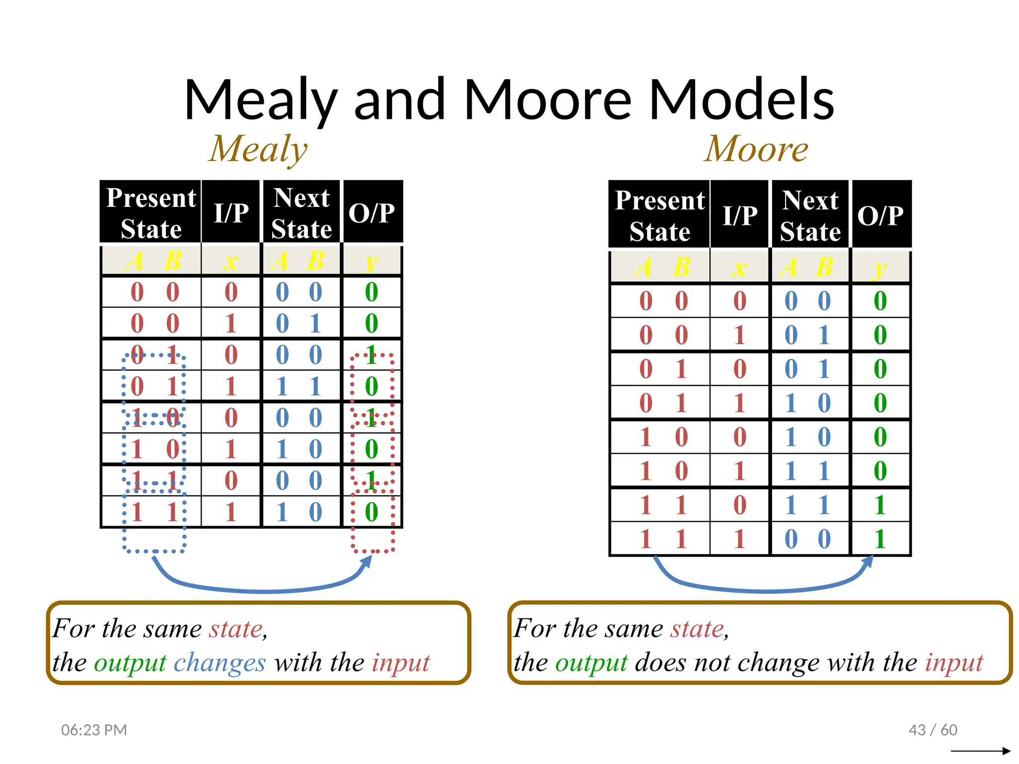 43 / 60
Mealy and Moore Models
Present
State
I/P
Next
State
O/P
A B x A B y
0 0 0 0 0 0
0 0 1 0 1 0
0 1 0 0 0 1
0 1 1 1 1 0
1 0 0 0 0 1
1 0 1 1 0 0
1 1 0 0 0 1
1 1 1 1 0 0
Mealy
For the same state,
the output changes with the input
Present
State
I/P
Next
State
O/P
A B x A B y
0 0 0 0 0 0
0 0 1 0 1 0
0 1 0 0 1 0
0 1 1 1 0 0
1 0 0 1 0 0
1 0 1 1 1 0
1 1 0 1 1 1
1 1 1 0 0 1
Moore
For the same state,
the output does not change with the input
06:23 PM
 