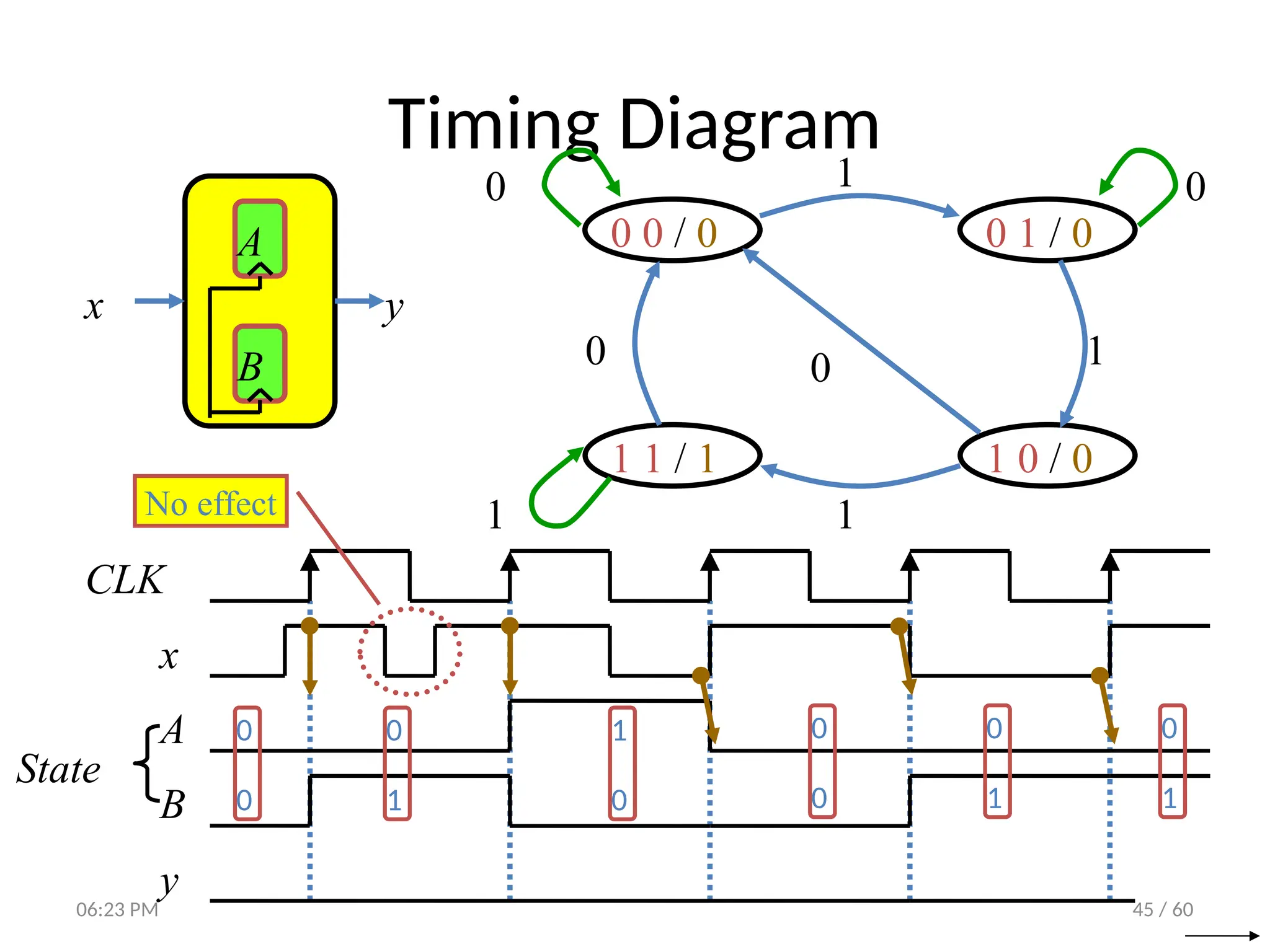 45 / 60
Timing Diagram
0 0 / 0 0 1 / 0
1 1 / 1 1 0 / 0
0 0
1
1
0 0
1
1
CLK
State
A
B
y
x
No effect
0
0
0
1
1
0
0
0
0
1
0
1
A
B
x y
06:23 PM
 