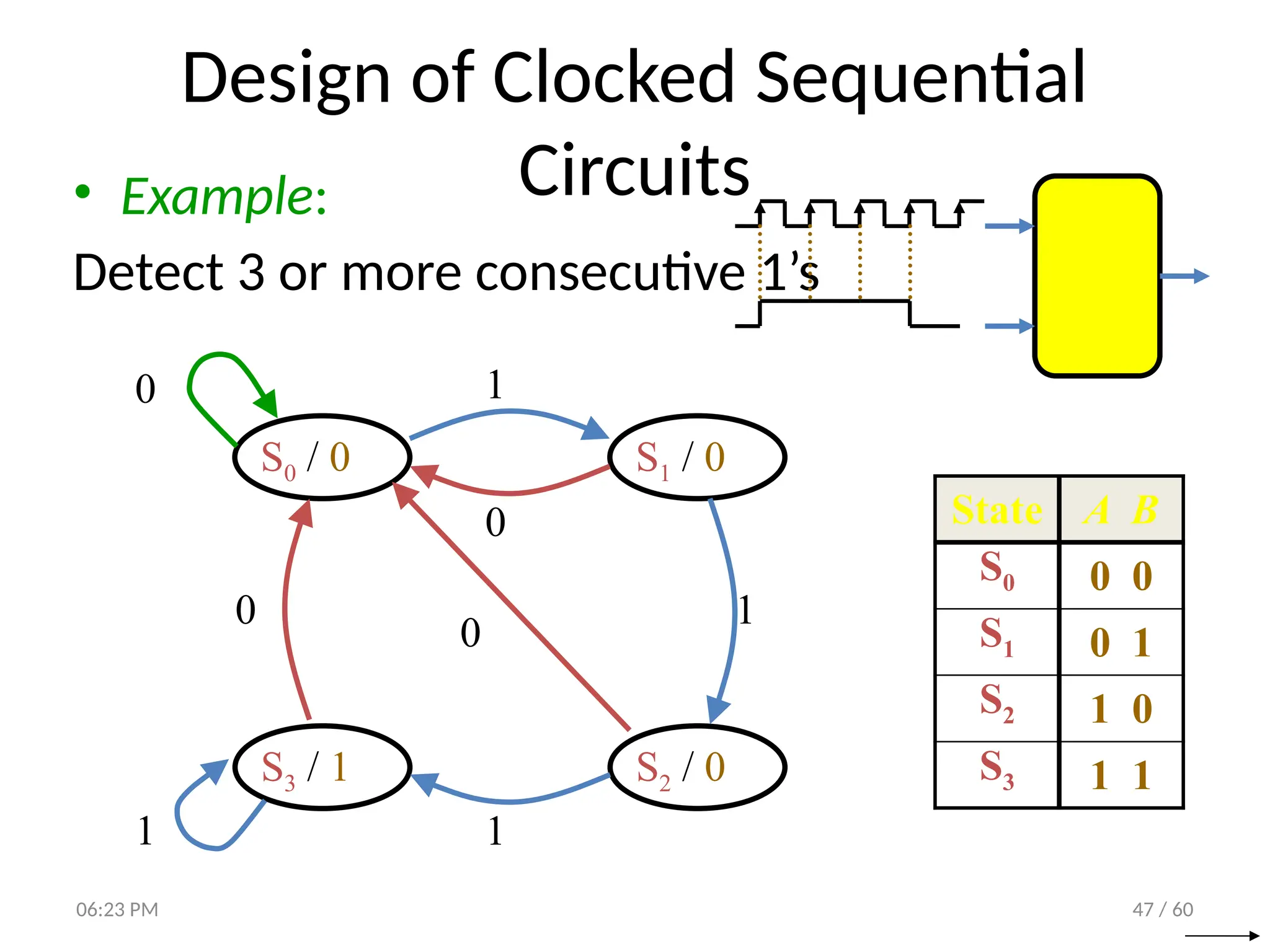 47 / 60
Design of Clocked Sequential
Circuits
• Example:
Detect 3 or more consecutive 1’s
S0 / 0 S1 / 0
S3 / 1 S2 / 0
0
1
1
0
0
1
0
1
State A B
S0 0 0
S1 0 1
S2 1 0
S3 1 1
06:23 PM
 