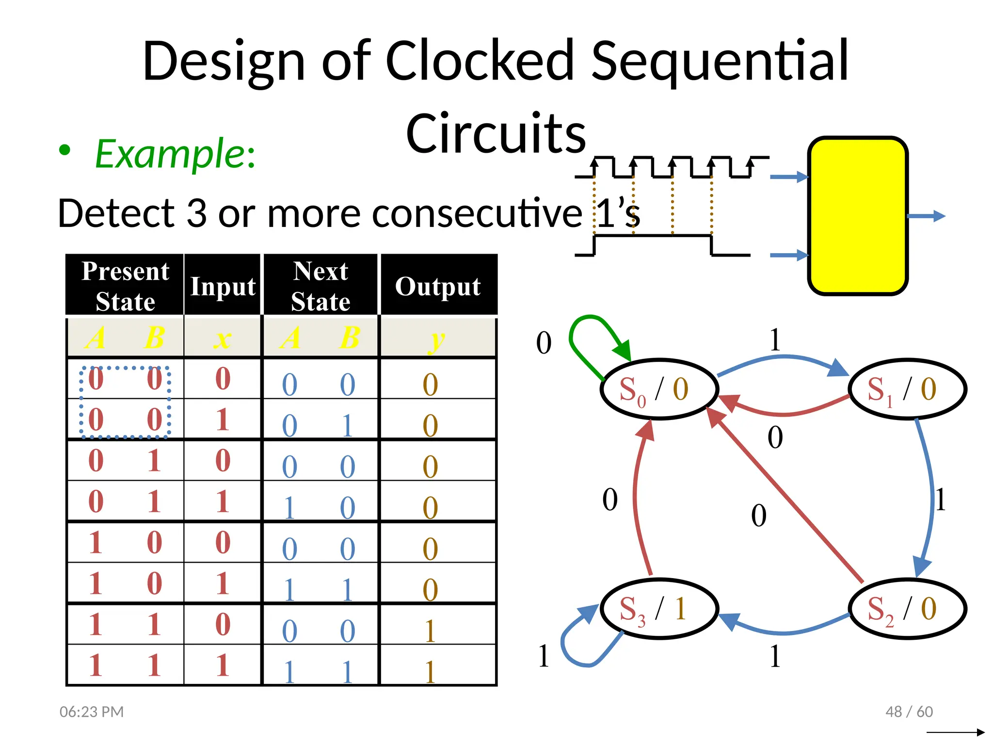 48 / 60
Design of Clocked Sequential
Circuits
• Example:
Detect 3 or more consecutive 1’s
Present
State
Input
Next
State
Output
A B x A B y
0 0 0
0 0 1
0 1 0
0 1 1
1 0 0
1 0 1
1 1 0
1 1 1
0 0 0
0 1 0
0 0 0
1 0 0
0 0 0
1 1 0
0 0 1
1 1 1
S0 / 0 S1 / 0
S3 / 1 S2 / 0
0
1
1
0 0
1
0
1
06:23 PM
 