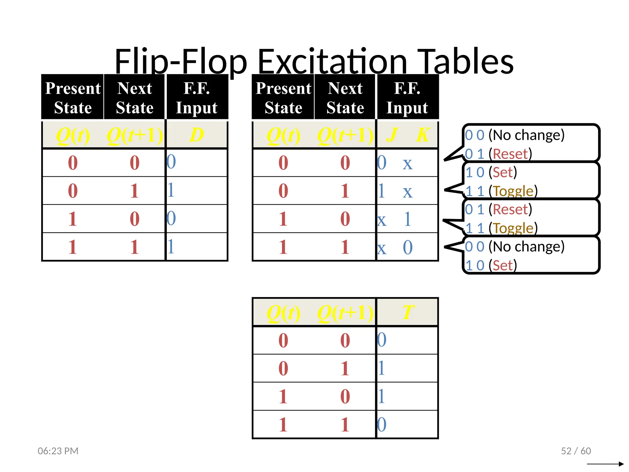 52 / 60
Flip-Flop Excitation Tables
Present
State
Next
State
F.F.
Input
Q(t) Q(t+1) D
0 0
0 1
1 0
1 1
Present
State
Next
State
F.F.
Input
Q(t) Q(t+1) J K
0 0
0 1
1 0
1 1
0 0 (No change)
0 1 (Reset)
0 x
1 x
x 1
x 0
0
1
0
1
1 0 (Set)
1 1 (Toggle)
0 1 (Reset)
1 1 (Toggle)
0 0 (No change)
1 0 (Set)
Q(t) Q(t+1) T
0 0
0 1
1 0
1 1
0
1
1
0
06:23 PM
 
