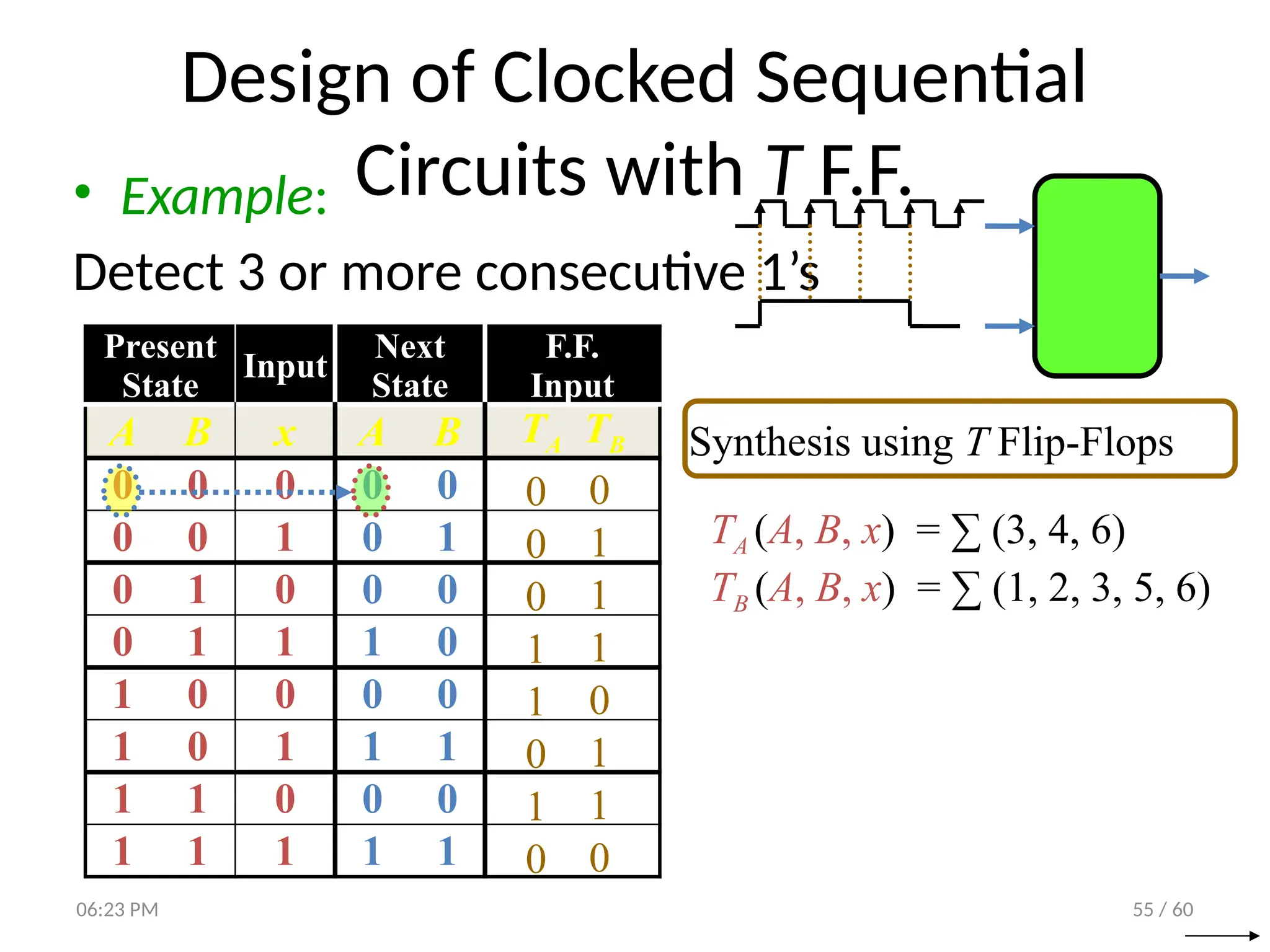 55 / 60
Design of Clocked Sequential
Circuits with T F.F.
• Example:
Detect 3 or more consecutive 1’s
Present
State
Input
Next
State
F.F.
Input
A B x A B TA TB
0 0 0 0 0
0 0 1 0 1
0 1 0 0 0
0 1 1 1 0
1 0 0 0 0
1 0 1 1 1
1 1 0 0 0
1 1 1 1 1
0
0
0
1
1
0
1
0
Synthesis using T Flip-Flops
0
1
1
1
0
1
1
0
TA (A, B, x) = ∑ (3, 4, 6)
TB (A, B, x) = ∑ (1, 2, 3, 5, 6)
06:23 PM
 
