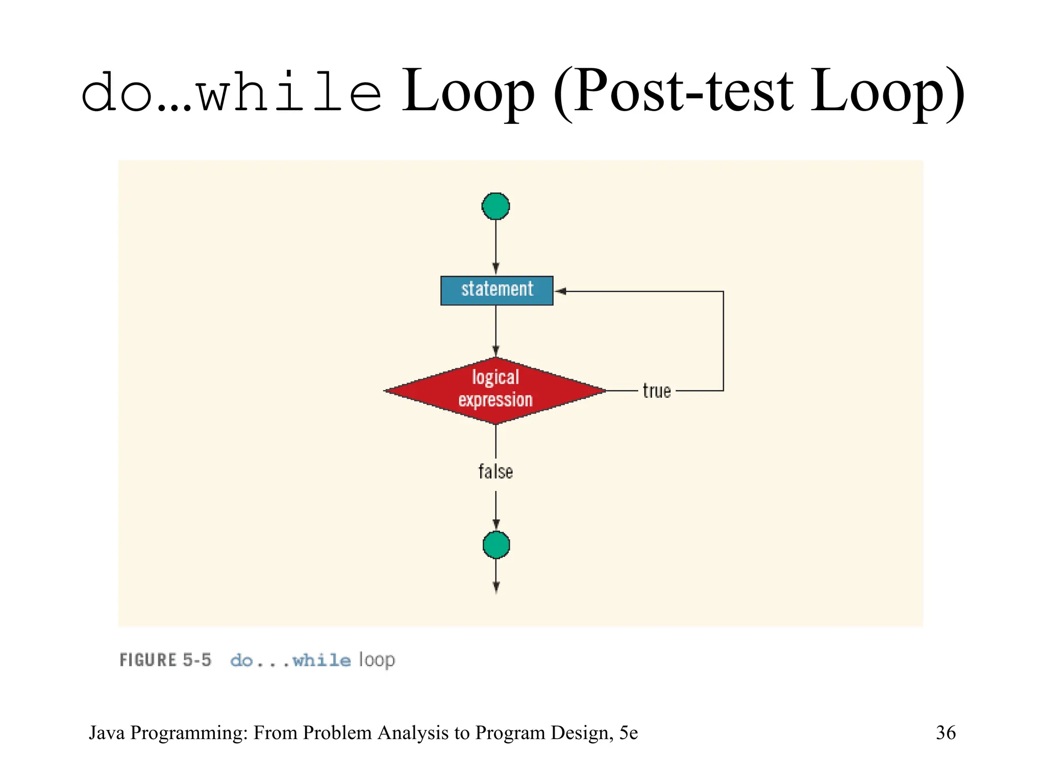 36
Java Programming: From Problem Analysis to Program Design, 5e
do…while Loop (Post-test Loop)
 