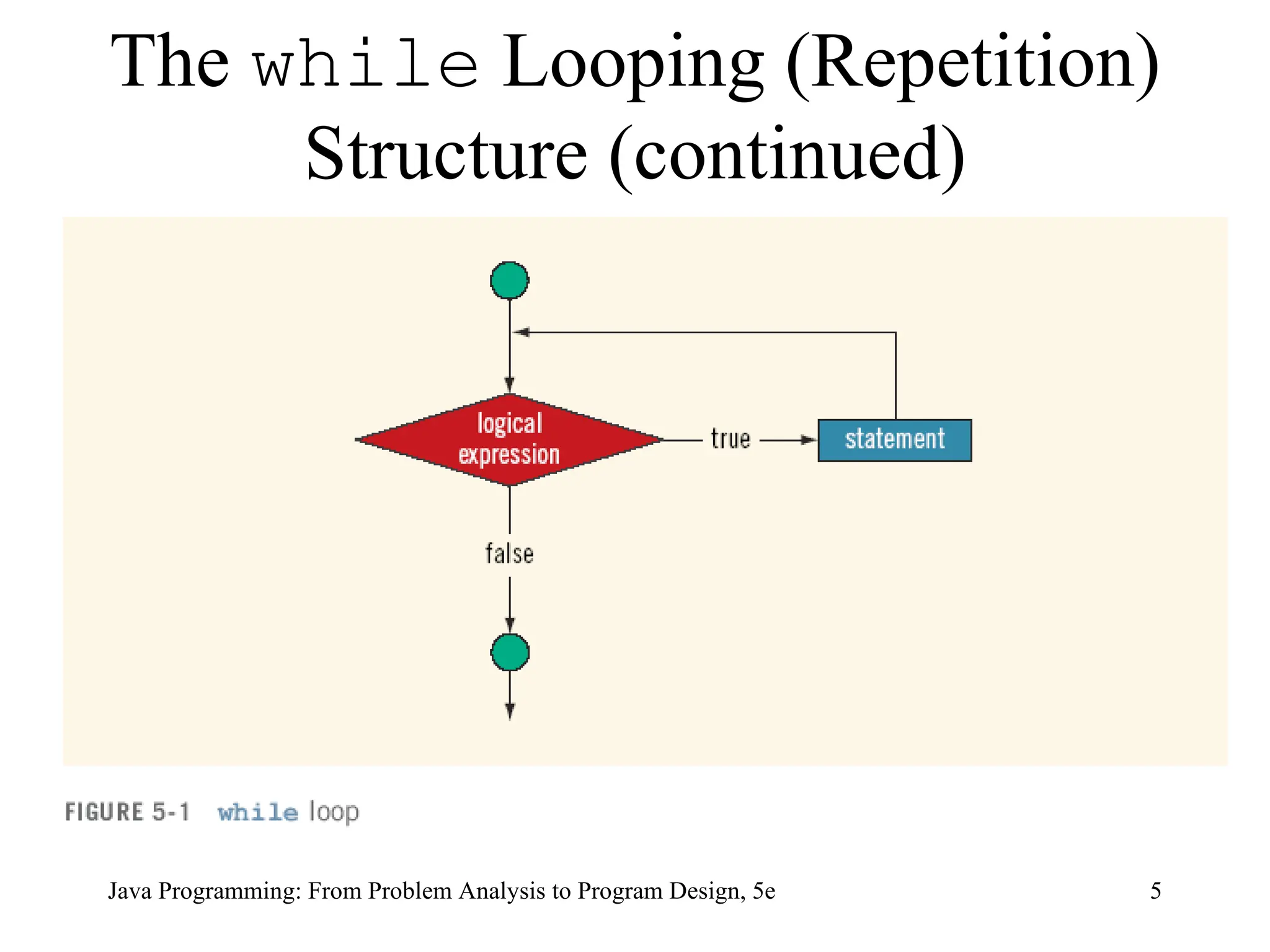 5
Java Programming: From Problem Analysis to Program Design, 5e
The while Looping (Repetition)
Structure (continued)
 