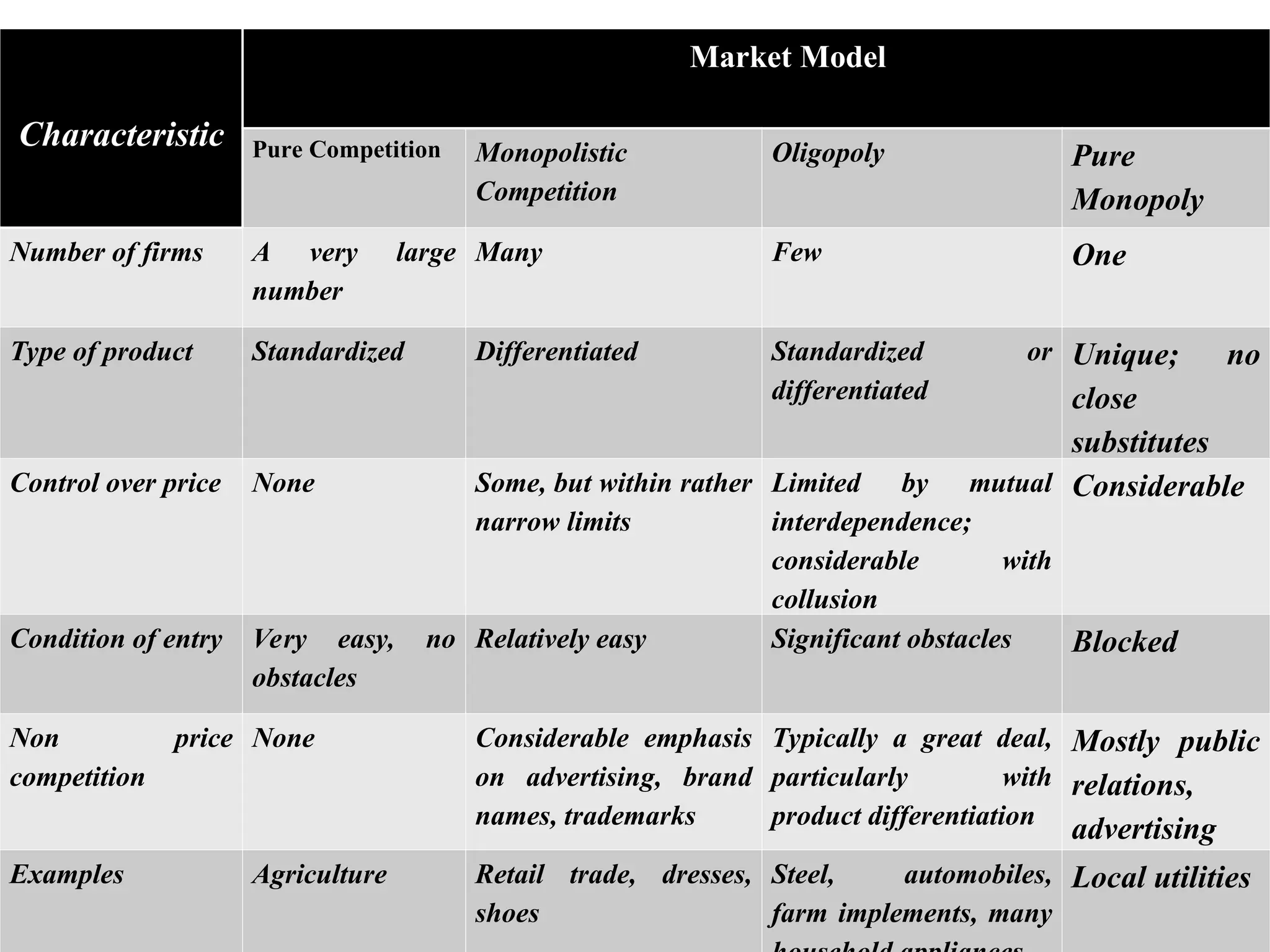 Characteristic
Market Model
Pure Competition Monopolistic
Competition
Oligopoly Pure
Monopoly
Number of firms A very large
number
Many Few One
Type of product Standardized Differentiated Standardized or
differentiated
Unique; no
close
substitutes
Control over price None Some, but within rather
narrow limits
Limited by mutual
interdependence;
considerable with
collusion
Considerable
Condition of entry Very easy, no
obstacles
Relatively easy Significant obstacles Blocked
Non price
competition
None Considerable emphasis
on advertising, brand
names, trademarks
Typically a great deal,
particularly with
product differentiation
Mostly public
relations,
advertising
Examples Agriculture Retail trade, dresses,
shoes
Steel, automobiles,
farm implements, many
Local utilities
 
