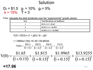 Solution
8-23
D0 = $1.5 g1 = 10% g2 = 5%
k = 15% T = 3
First, calculate the total dividends over the “supernormal” growth period:
=17.96
Year Total Dividend: (in $millions)
1 $1.5 x 1.1 = $1.65
2 $1.65 x 1.1 = $1.815
3 $1.815 x 1.1 = $1.9965
V(3) = [D(3) x (1 + g2)] / (k – g2)
= 1.9965x(1.05)/.15-.05 =20.96325
       3
3
2
k
1
V(3)
k
1
D(3)
k
1
D(2)
k
1
D(1)
V(0)








       3
3
2
0.15
1
$13.9255
0.15
1
$1.9965
0.15
1
$1.815
0.15
1
$1.65
V(0)








 