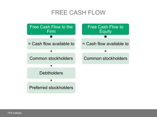 FREE CASH FLOW
Free Cash Flow to the
Firm
= Cash flow available to
Common stockholders
Debtholders
Preferred stockholders
Free Cash Flow to
Equity
= Cash flow available to
Common stockholders
 