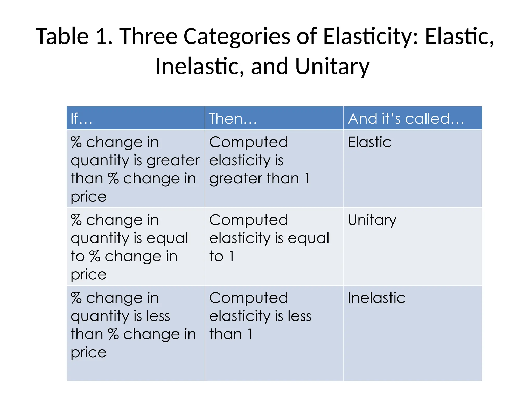 Table 1. Three Categories of Elasticity: Elastic,
Inelastic, and Unitary
If… Then… And it’s called…
% change in
quantity is greater
than % change in
price
Computed
elasticity is
greater than 1
Elastic
% change in
quantity is equal
to % change in
price
Computed
elasticity is equal
to 1
Unitary
% change in
quantity is less
than % change in
price
Computed
elasticity is less
than 1
Inelastic
 