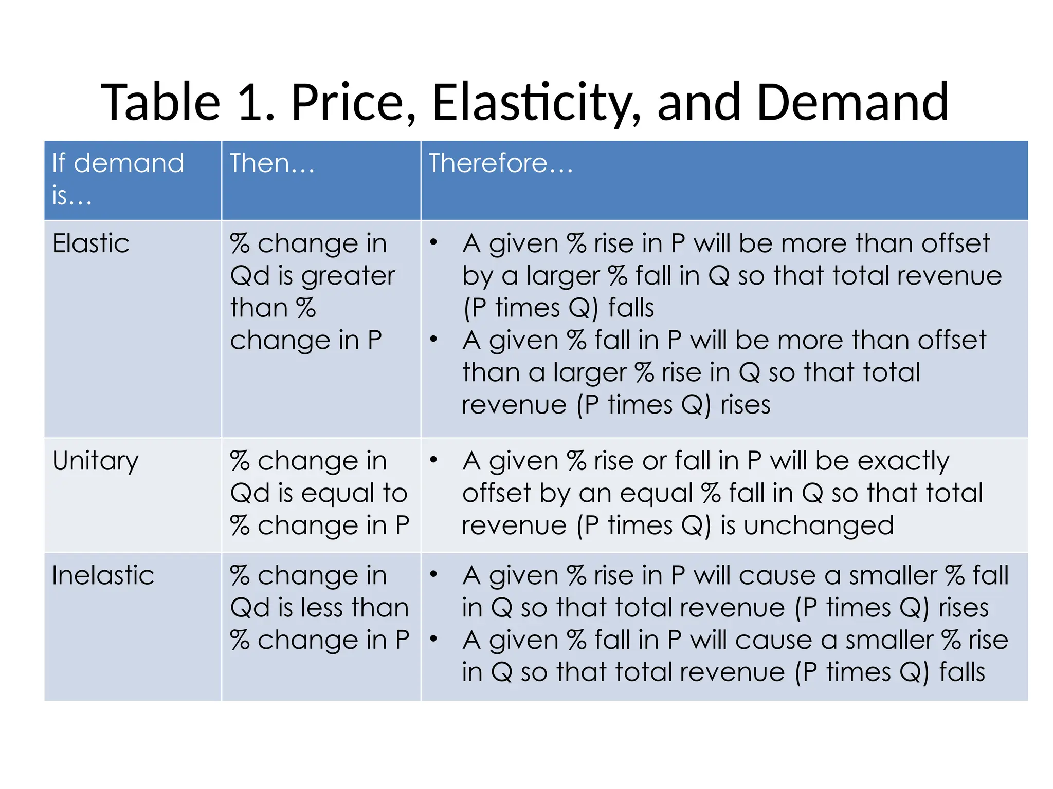 Table 1. Price, Elasticity, and Demand
If demand
is…
Then… Therefore…
Elastic % change in
Qd is greater
than %
change in P
• A given % rise in P will be more than offset
by a larger % fall in Q so that total revenue
(P times Q) falls
• A given % fall in P will be more than offset
than a larger % rise in Q so that total
revenue (P times Q) rises
Unitary % change in
Qd is equal to
% change in P
• A given % rise or fall in P will be exactly
offset by an equal % fall in Q so that total
revenue (P times Q) is unchanged
Inelastic % change in
Qd is less than
% change in P
• A given % rise in P will cause a smaller % fall
in Q so that total revenue (P times Q) rises
• A given % fall in P will cause a smaller % rise
in Q so that total revenue (P times Q) falls
 
