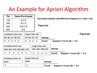 An Example for Apriori Algorithm
 
