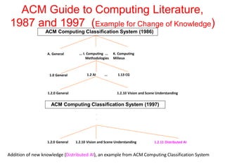 ACM Guide to Computing Literature,
1987 and 1997 (Example for Change of Knowledge)
ACM Computing Classification System (1986)
A. General ... I. Computing ... K. Computing
Methodologies Milieux
1.0 General 1.2 AI ... 1.13 CG
1.2.0 General 1.2.10 Vision and Scene Understanding
ACM Computing Classification System (1997)
.
.
.
1.2.0 General 1.2.10 Vision and Scene Understanding 1.2.11 Distributed AI
Addition of new knowledge (Distributed AI), an example from ACM Computing Classification System
 