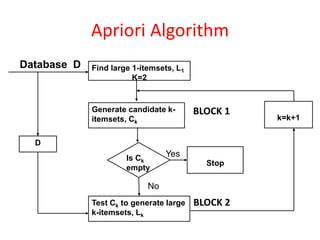Apriori Algorithm
Database D Find large 1-itemsets, L1
K=2
Generate candidate k-
itemsets, Ck
D
Test Ck to generate large
k-itemsets, Lk
Is Ck
empty
Stop
k=k+1
Yes
No
BLOCK 1
BLOCK 2
 