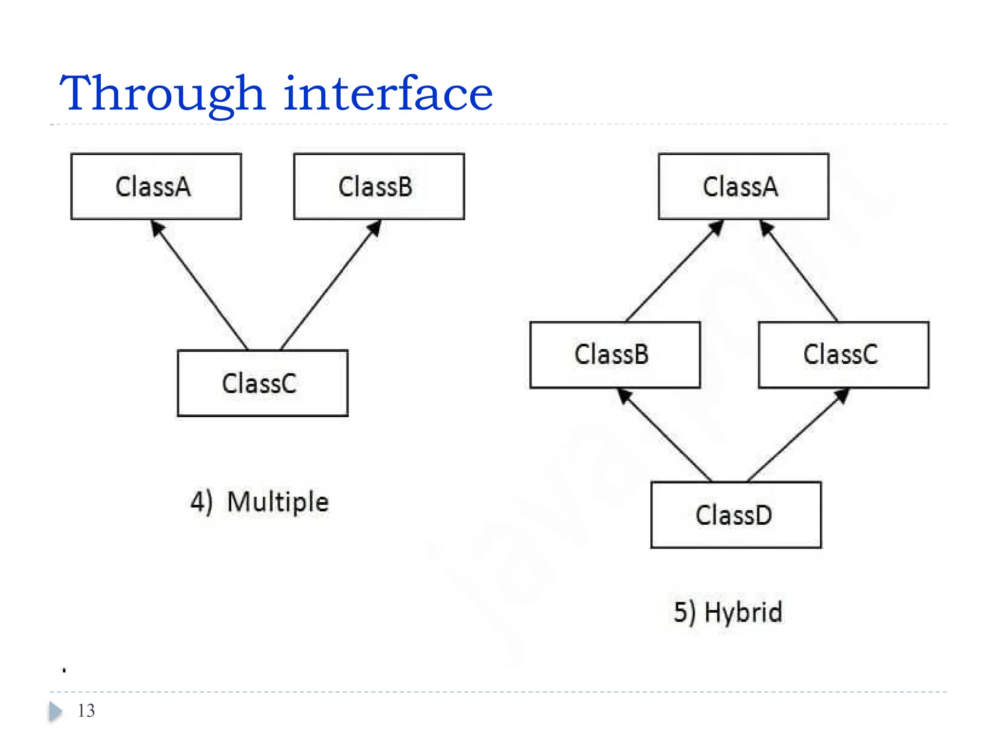 Through interface
13
 