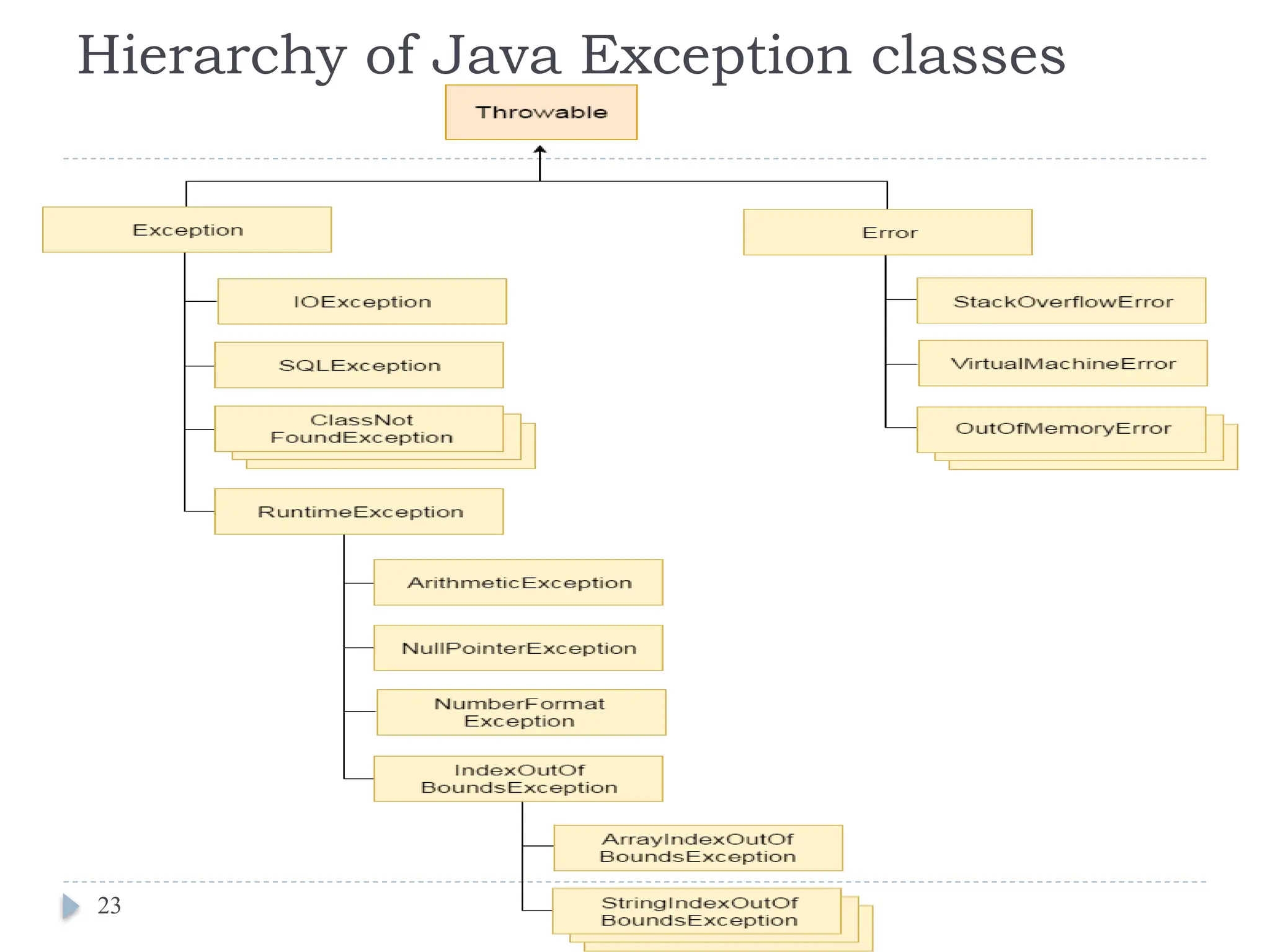Hierarchy of Java Exception classes
23
 