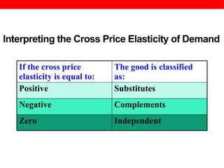 Microeconomics: elasticity and its applications | PPTX