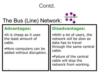 Contd.
The Bus (Line) Network:
Advantages:
•It is cheap as it uses
the least amount of
cable.
•More computers can be
added without disruption.
Disadvantages:
•With a lot of users, the
network will be slow as
data has to travel
through the same central
cable.
•Failure of the central
cable will stop the
network from working.
25
 