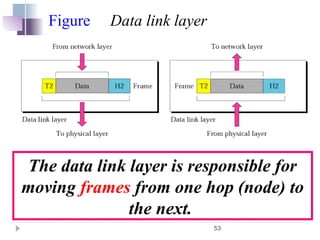 53
Figure Data link layer
The data link layer is responsible for
moving frames from one hop (node) to
the next.
 