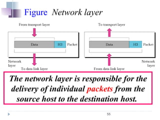 55
Figure Network layer
The network layer is responsible for the
delivery of individual packets from the
source host to the destination host.
 