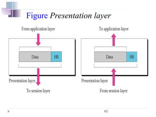 62
Figure Presentation layer
 