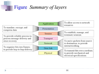 66
Figure Summary of layers
 