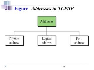71
Figure Addresses in TCP/IP
 