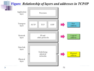 75
Figure Relationship of layers and addresses in TCP/IP
 