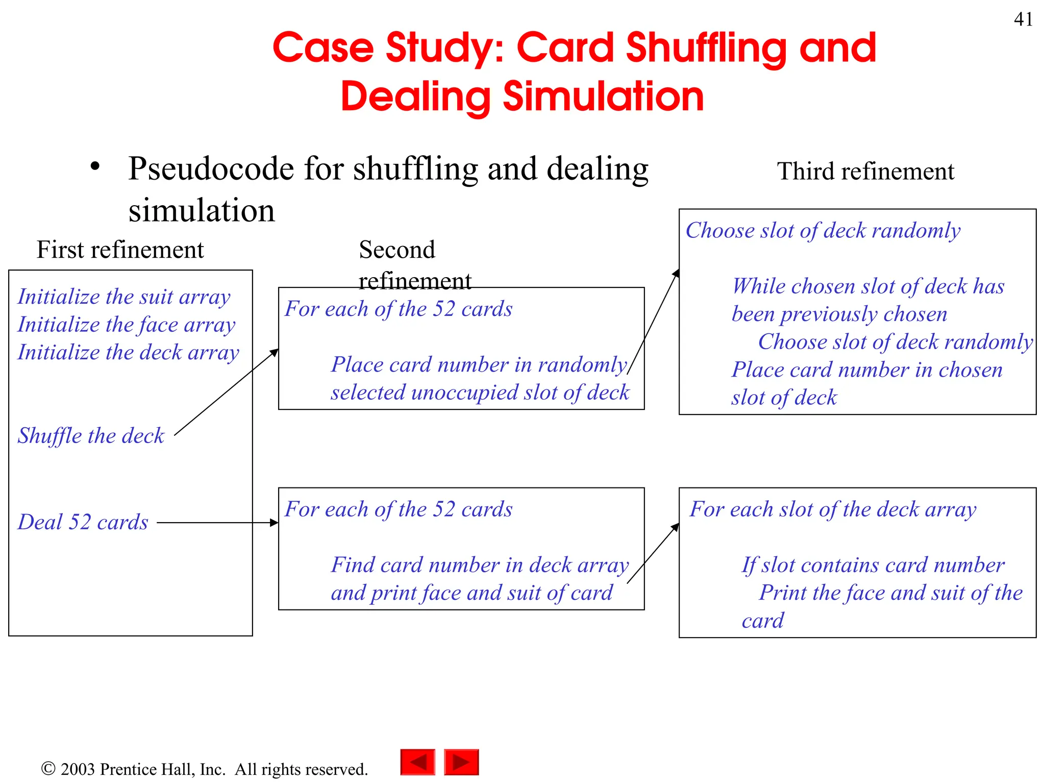  2003 Prentice Hall, Inc. All rights reserved.
41
Case Study: Card Shuffling and
Dealing Simulation
• Pseudocode for shuffling and dealing
simulation
For each of the 52 cards
Place card number in randomly
selected unoccupied slot of deck
For each of the 52 cards
Find card number in deck array
and print face and suit of card
Choose slot of deck randomly
While chosen slot of deck has
been previously chosen
Choose slot of deck randomly
Place card number in chosen
slot of deck
For each slot of the deck array
If slot contains card number
Print the face and suit of the
card
Second
refinement
Third refinement
First refinement
Initialize the suit array
Initialize the face array
Initialize the deck array
Shuffle the deck
Deal 52 cards
 