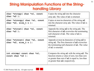 2003 Prentice Hall, Inc. All rights reserved.
51
String Manipulation Functions of the String-
handling Library
char *strcpy( char *s1, const
char *s2 );
Copies the string s2 into the character
array s1. The value of s1 is returned.
char *strncpy( char *s1, const
char *s2, size_t n );
Copies at most n characters of the string s2
into the character array s1. The value of s1 is
returned.
char *strcat( char *s1, const
char *s2 );
Appends the string s2 to the string s1. The
first character of s2 overwrites the terminating
null character of s1. The value of s1 is
returned.
char *strncat( char *s1, const
char *s2, size_t n );
Appends at most n characters of string s2 to
string s1. The first character of s2 overwrites
the terminating null character of s1. The value
of s1 is returned.
int strcmp( const char *s1,
const char *s2 );
Compares the string s1 with the string s2. The
function returns a value of zero, less than zero
or greater than zero if s1 is equal to, less than
or greater than s2, respectively.
 