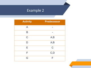 Predecessor Example chapter 5.pptx for MBA for student at Hawassa University | PPTX