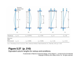 Comprehensive Guide to Machine Component Design and Buckling Analysis | PDF