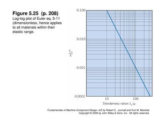 Comprehensive Guide to Machine Component Design and Buckling Analysis | PDF
