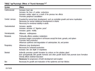 Comprehensive Overview of Thyroid Function, Hormones, and Disorders | PPT