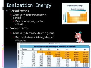 Ionization EnergyDefined as energy required to remove one electron from a neutral atom of an element (IE)A + energy         A+ +  e-Ion – atom or group of bonded atoms that has a positive or negative charge.Ionization EnergyPeriod trendsGenerally increase across a periodDue to increasing nuclear chargeGroup trends