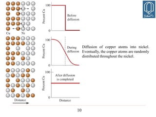 10
Diffusion of copper atoms into nickel.
Eventually, the copper atoms are randomly
distributed throughout the nickel.
 