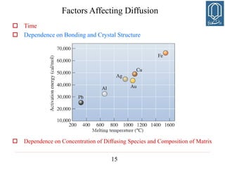 15
 Time
 Dependence on Bonding and Crystal Structure
 Dependence on Concentration of Diffusing Species and Composition of Matrix
Factors Affecting Diffusion
 