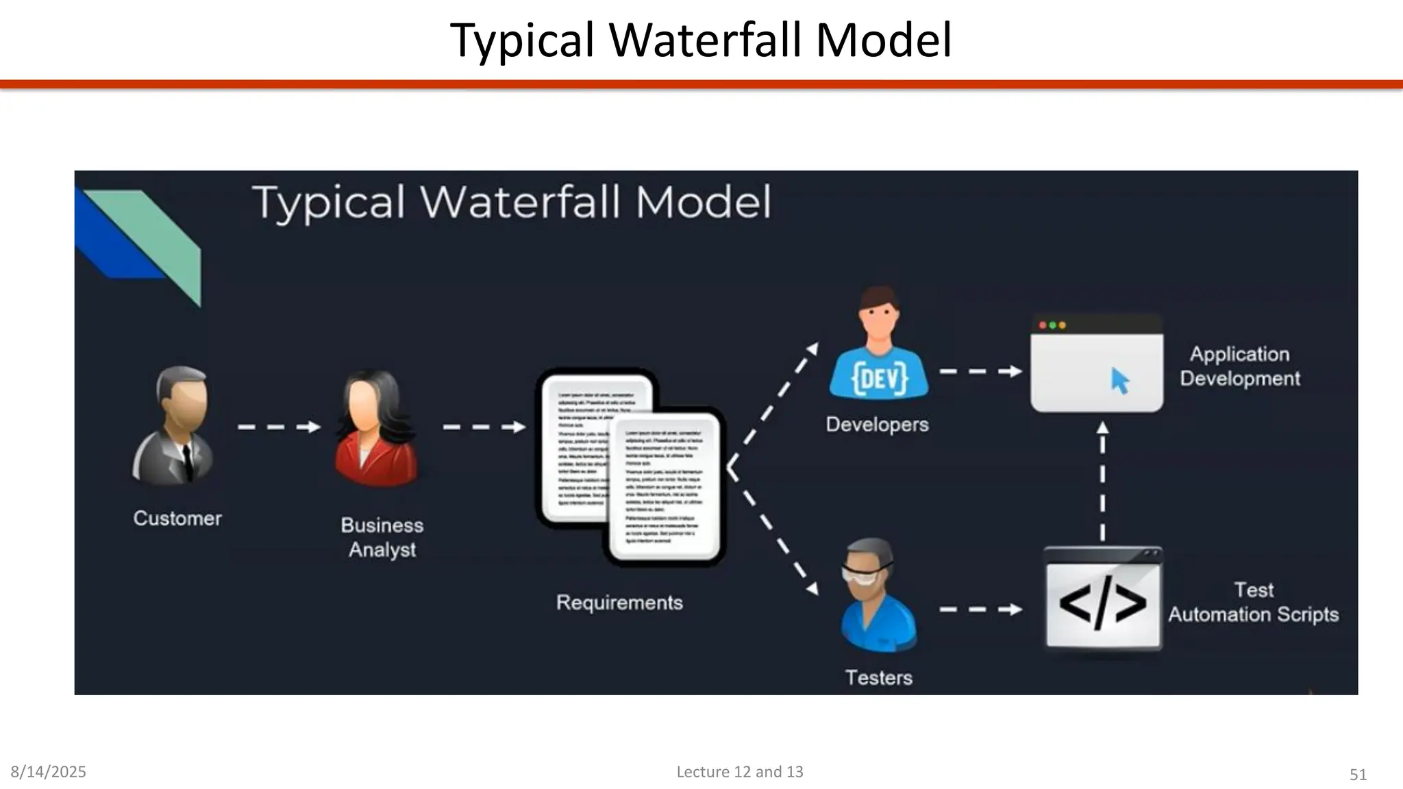 51
Lecture 12 and 13
Typical Waterfall Model
8/14/2025
 