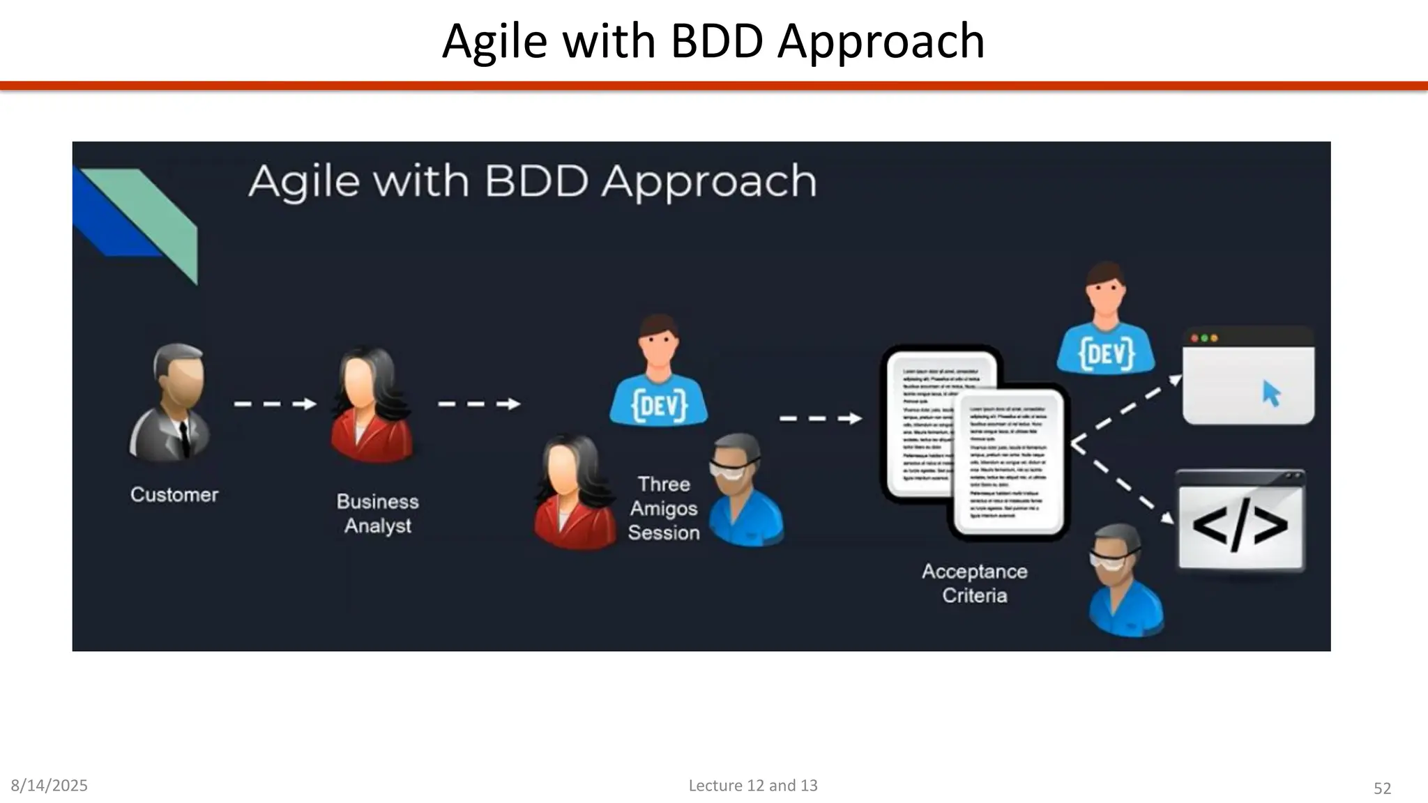 52
Lecture 12 and 13
Agile with BDD Approach
8/14/2025
 