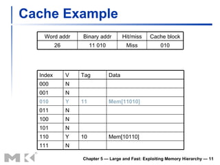 Cache Example Chapter 5 — Large and Fast: Exploiting Memory Hierarchy —  Index V Tag Data 000 N 001 N 010 Y 11 Mem[11010] 011 N 100 N 101 N 110 Y 10 Mem[10110] 111 N Word addr Binary addr Hit/miss Cache block 26 11 010 Miss 010 