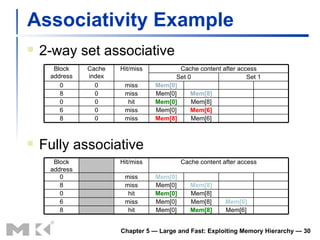 Associativity Example 2-way set associative Chapter 5 — Large and Fast: Exploiting Memory Hierarchy —  Fully associative Block address Cache index Hit/miss Cache content after access Set 0 Set 1 0 0 miss Mem[0] 8 0 miss Mem[0] Mem[8] 0 0 hit Mem[0] Mem[8] 6 0 miss Mem[0] Mem[6] 8 0 miss Mem[8] Mem[6] Block address Hit/miss Cache content after access 0 miss Mem[0] 8 miss Mem[0] Mem[8] 0 hit Mem[0] Mem[8] 6 miss Mem[0] Mem[8] Mem[6] 8 hit Mem[0] Mem[8] Mem[6] 