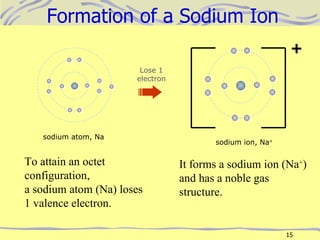 Formation of a Sodium Ion To attain an octet configuration,  a sodium atom (Na) loses  1 valence electron.  It forms a sodium ion (Na + ) and has a noble gas structure. sodium atom, Na Lose 1 electron sodium ion, Na + + 