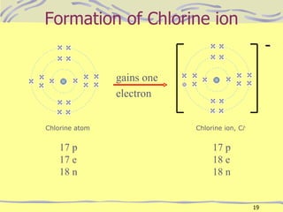 Formation of Chlorine ion Chlorine ion, C l - 17 p 17 e 18 n 17 p 18 e 18 n Chlorine atom gains one electron - 
