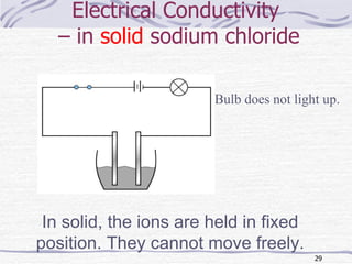 Electrical Conductivity  – in  solid  sodium chloride Bulb does not light up. In solid, the ions are held in fixed position. They cannot move freely. 