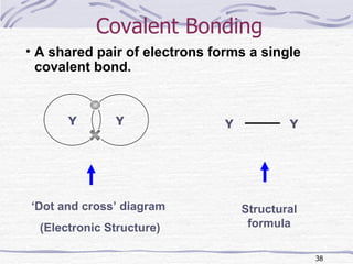 Covalent Bonding Y Y Structural formula ‘ Dot and cross’ diagram  (Electronic Structure) Y Y A shared pair of electrons forms a single covalent bond. 