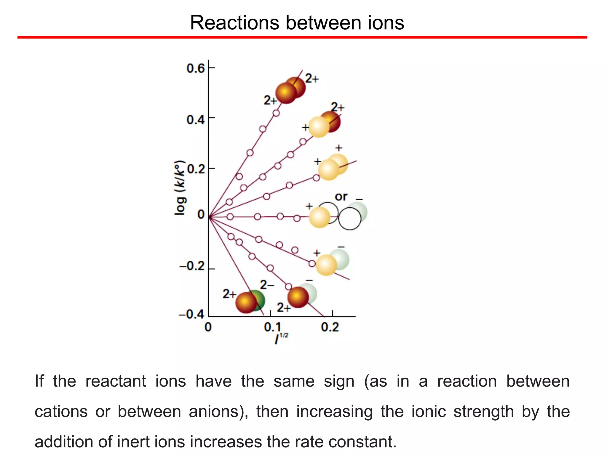 Reactions between ions
If the reactant ions have the same sign (as in a reaction between
cations or between anions), then increasing the ionic strength by the
addition of inert ions increases the rate constant.
 